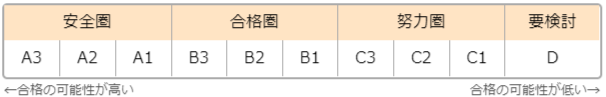 北辰テストの個人成績票(志望校合格判定)